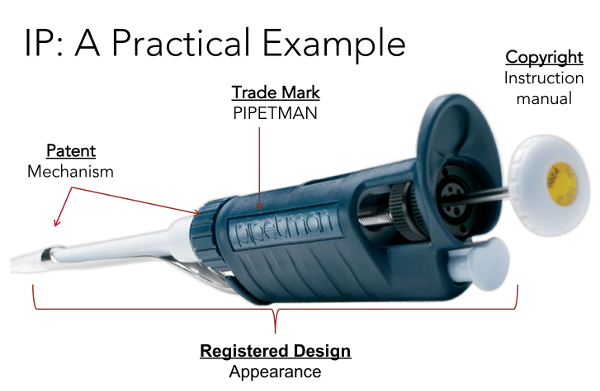 Intellectual property (IP): A practical example with a commonly used pipette in the laboratory